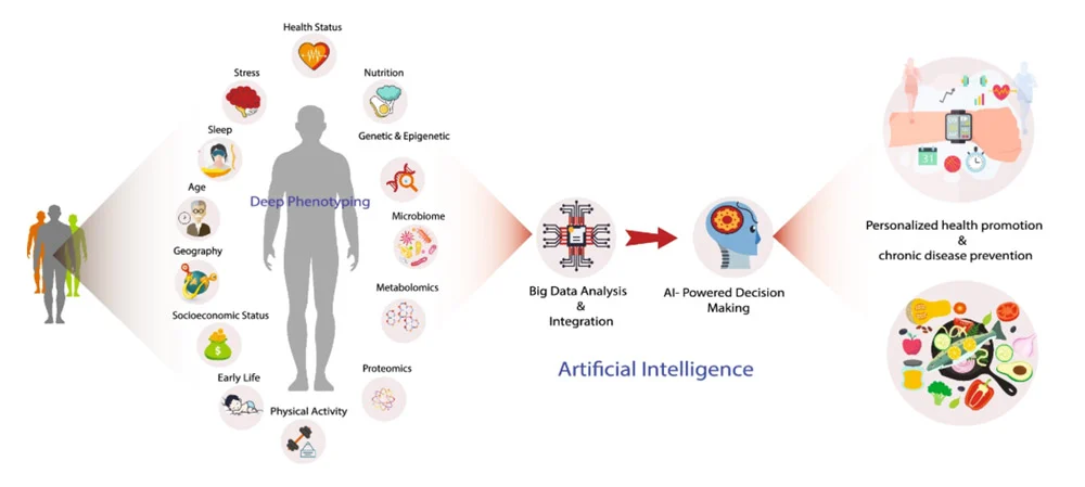 Predictive analytics digital health