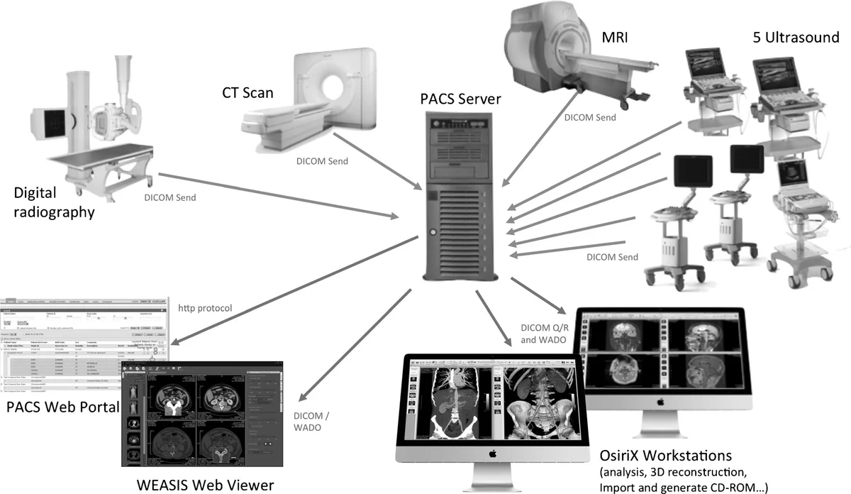 system PACS