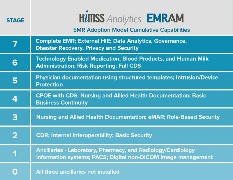 Electronic Medical Record Adoption Model (EMRAM)