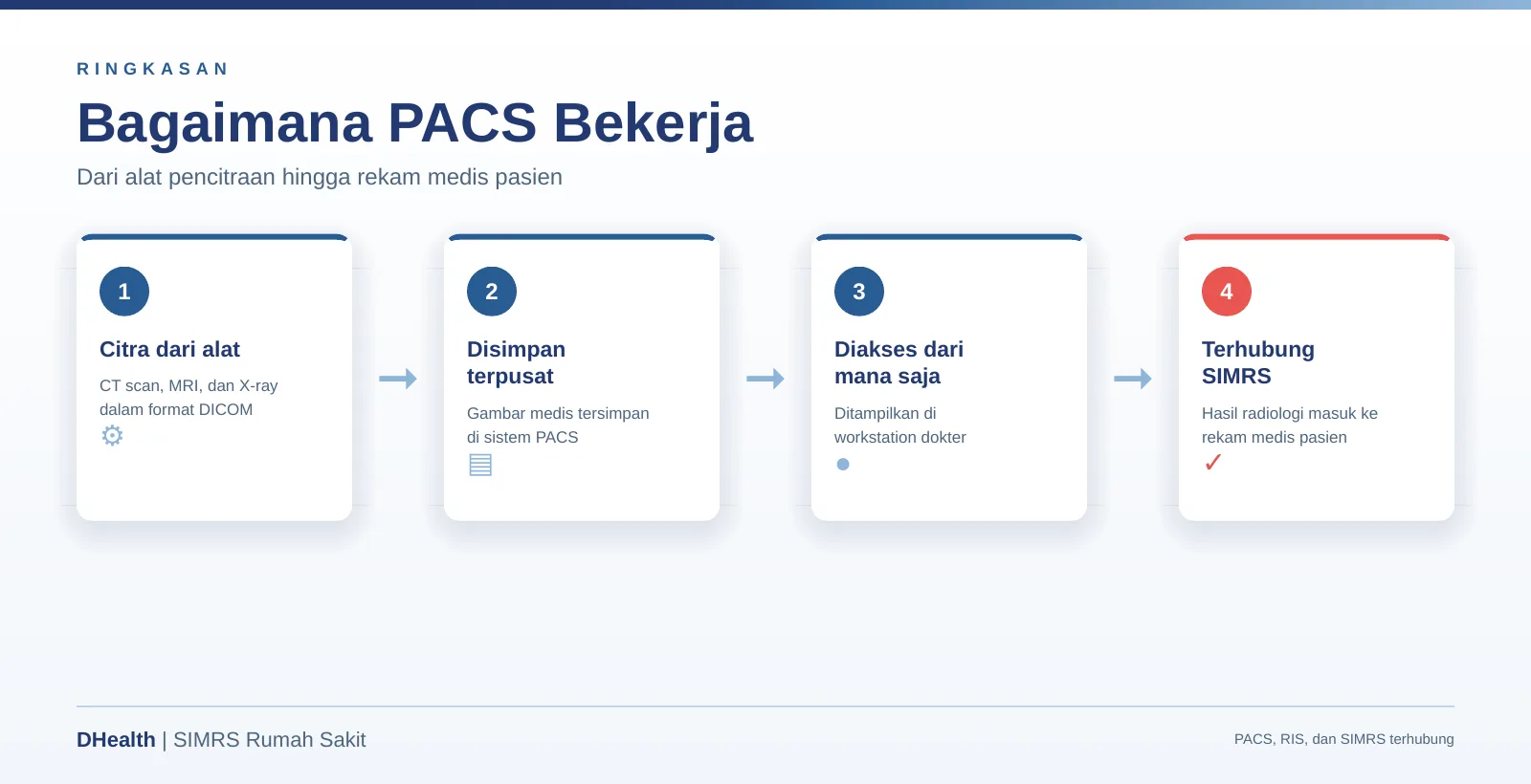 Ringkasan cara kerja PACS: citra dari alat format DICOM, disimpan terpusat, diakses di workstation dokter, terhubung SIMRS