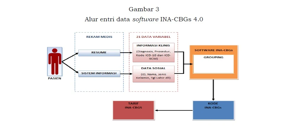 alur entri data software IN-CBGs