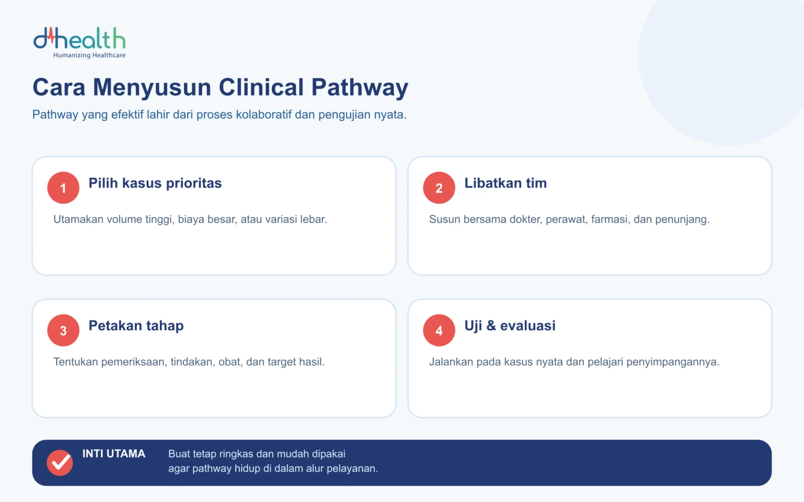 Infografik ringkasan langkah cara menyusun clinical pathway