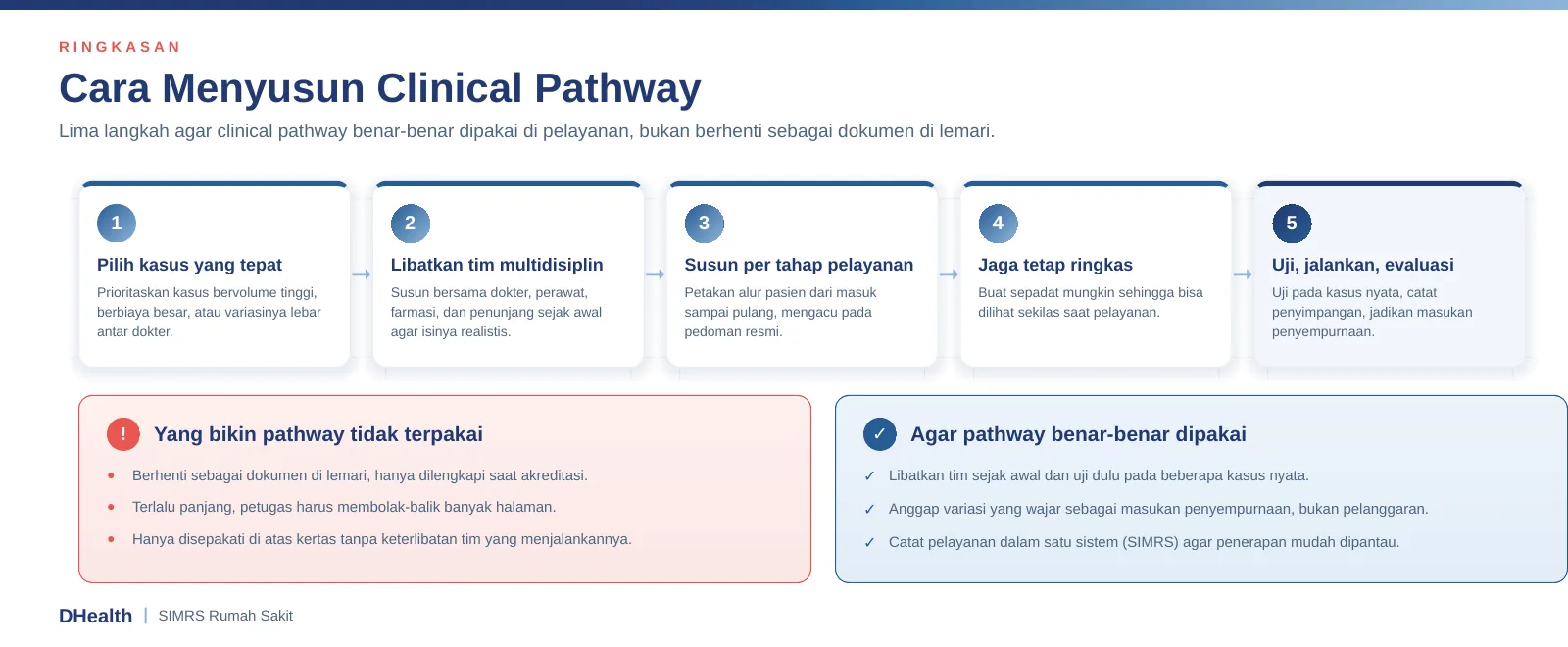 Infografik ringkasan cara menyusun clinical pathway di rumah sakit: pilih kasus tepat, libatkan tim multidisiplin, susun per tahap pelayanan, jaga ringkas, serta uji dan evaluasi