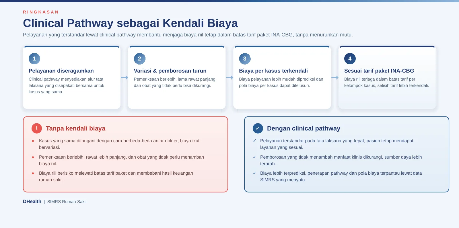 Infografik ringkasan clinical pathway sebagai kendali biaya dan kaitannya dengan INA-CBG: pelayanan diseragamkan, variasi dan pemborosan turun, biaya per kasus terkendali, sesuai tarif paket