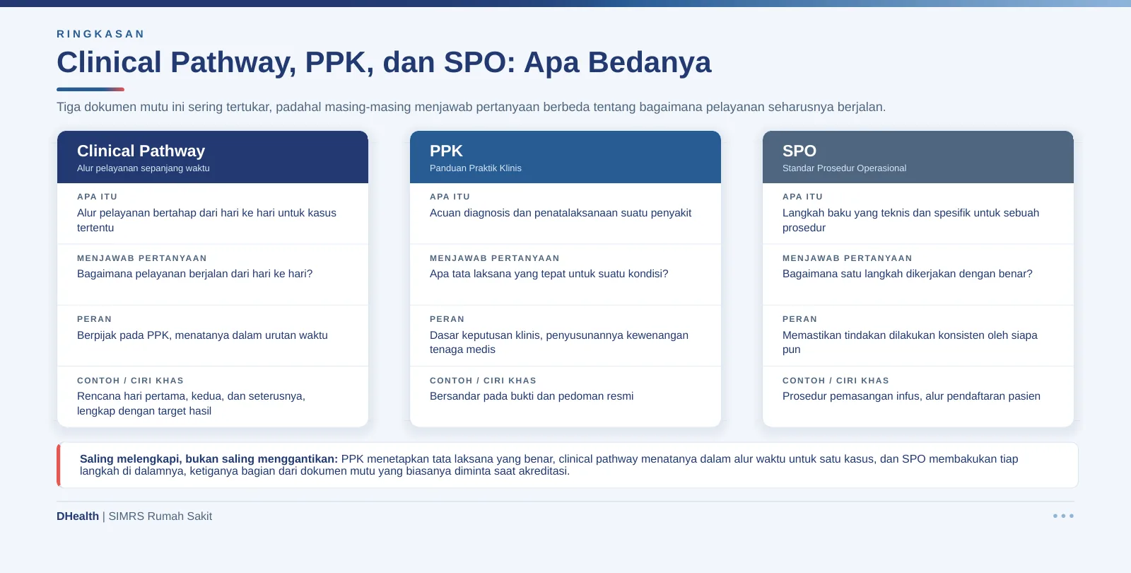 Infografik perbandingan clinical pathway, PPK, dan SPO di rumah sakit: apa itu, pertanyaan yang dijawab, peran, dan contoh masing-masing