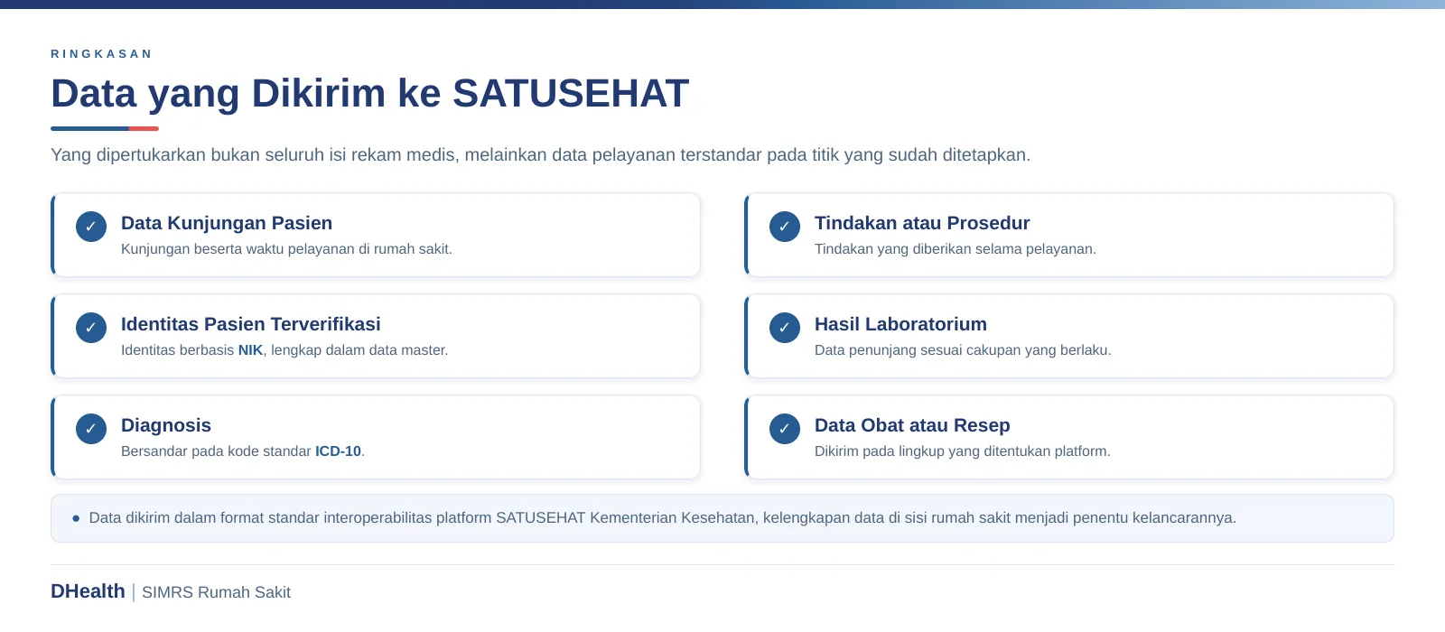 Infografik ringkasan data yang dikirim rumah sakit ke SATUSEHAT: data kunjungan, identitas pasien terverifikasi NIK, diagnosis ICD-10, tindakan, hasil laboratorium, dan data obat