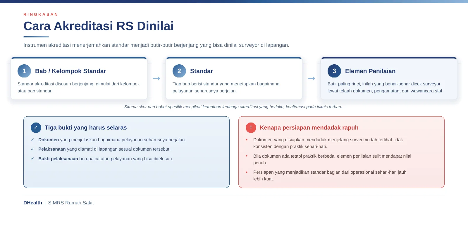 Infografik ringkasan instrumen penilaian akreditasi rumah sakit: bab standar, standar, elemen penilaian, dan tiga bukti yang harus selaras