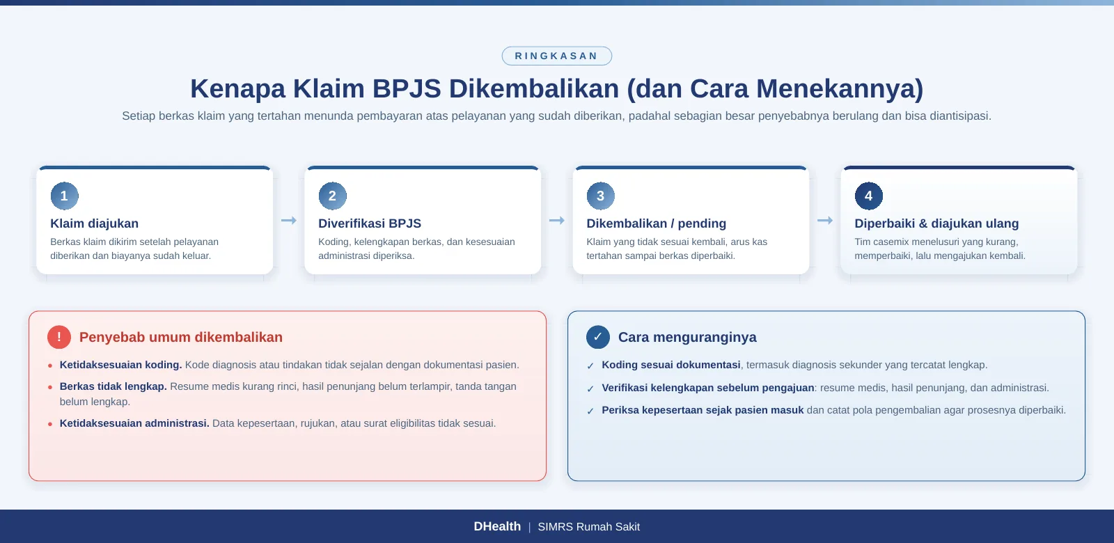 Infografik ringkasan klaim BPJS dikembalikan: alur pengajuan hingga pengajuan ulang, penyebab umum pengembalian, dan cara menguranginya