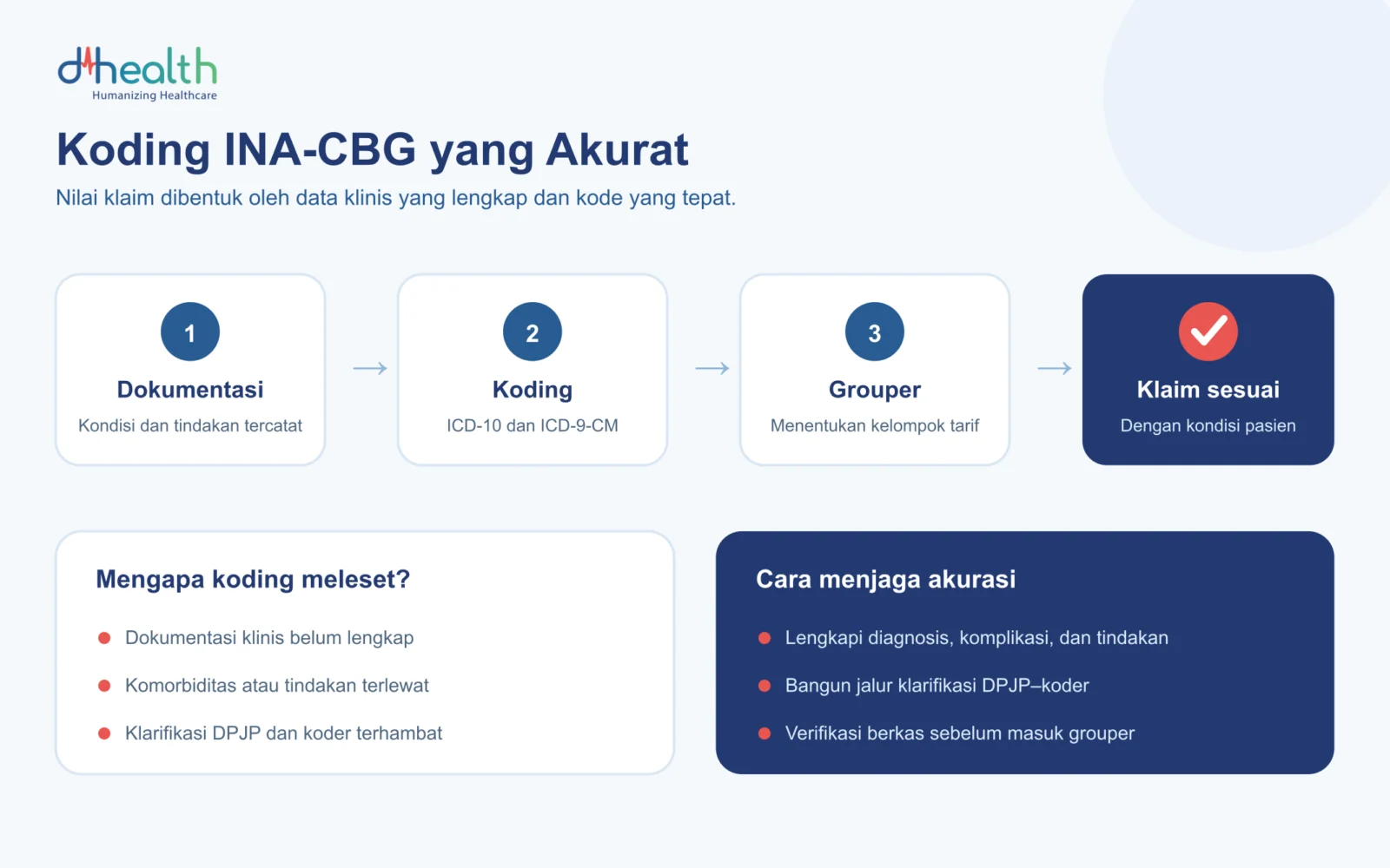 Ringkasan koding INA-CBG: alur dokumentasi, koding ICD-10 dan ICD-9-CM, grouper, hingga klaim sesuai, serta penyebab koding meleset dan cara menjaganya