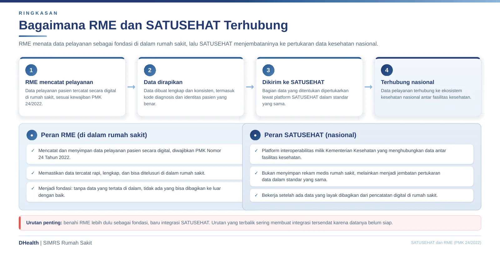 Infografik ringkasan hubungan RME dan SATUSEHAT: RME mencatat pelayanan, data dirapikan, dikirim ke SATUSEHAT, hingga terhubung nasional, beserta peran RME dan peran SATUSEHAT