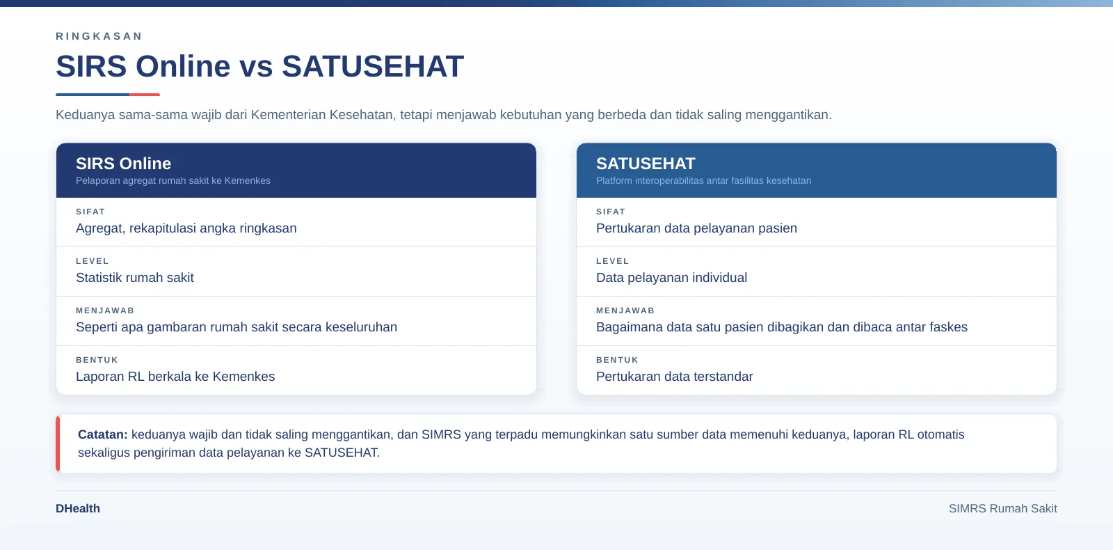 Infografik perbandingan SIRS Online dan SATUSEHAT: sifat agregat versus pertukaran data pasien, level, pertanyaan yang dijawab, dan bentuk data