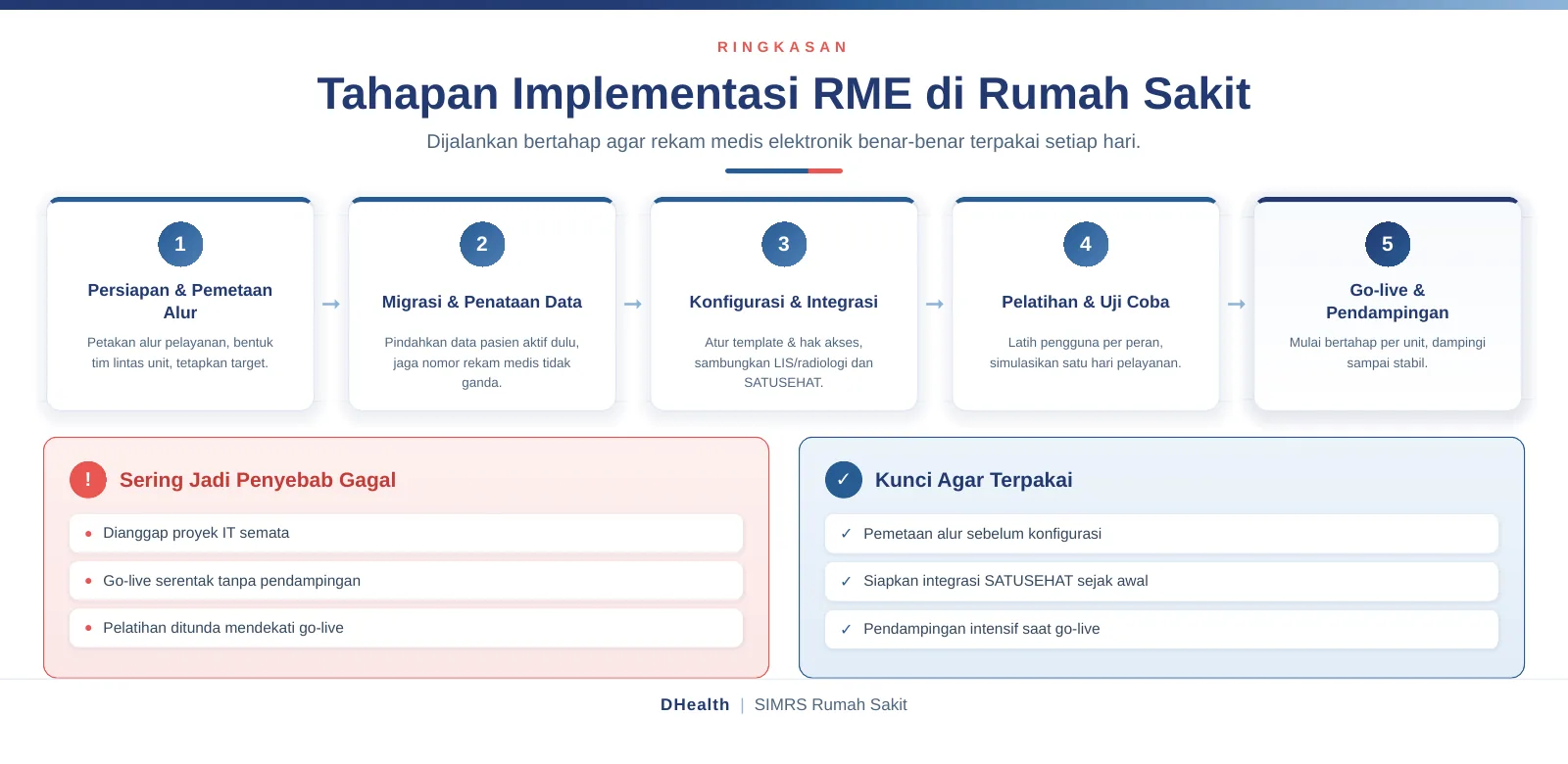 Infografik ringkasan tahapan implementasi RME di rumah sakit: persiapan, migrasi data, konfigurasi dan integrasi SATUSEHAT, pelatihan, hingga go-live