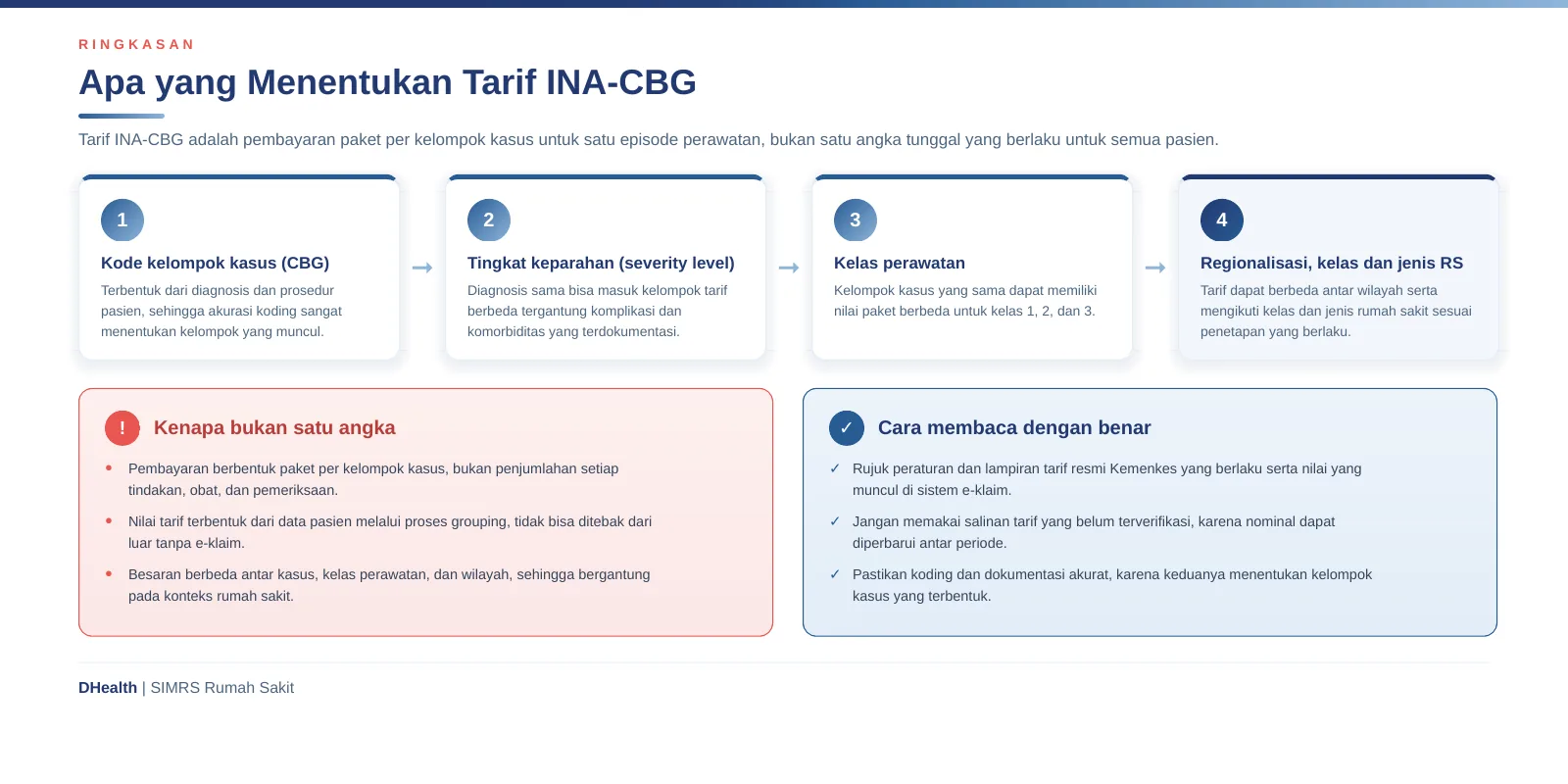 Infografik ringkasan faktor penentu tarif INA-CBG: kode kelompok kasus, tingkat keparahan, kelas perawatan, dan regionalisasi